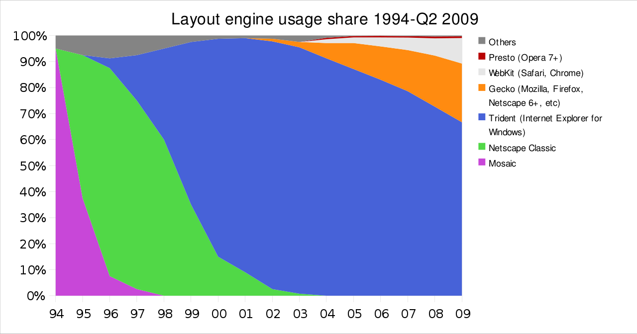 Web browser layout engine usage share from 1994 to 2009