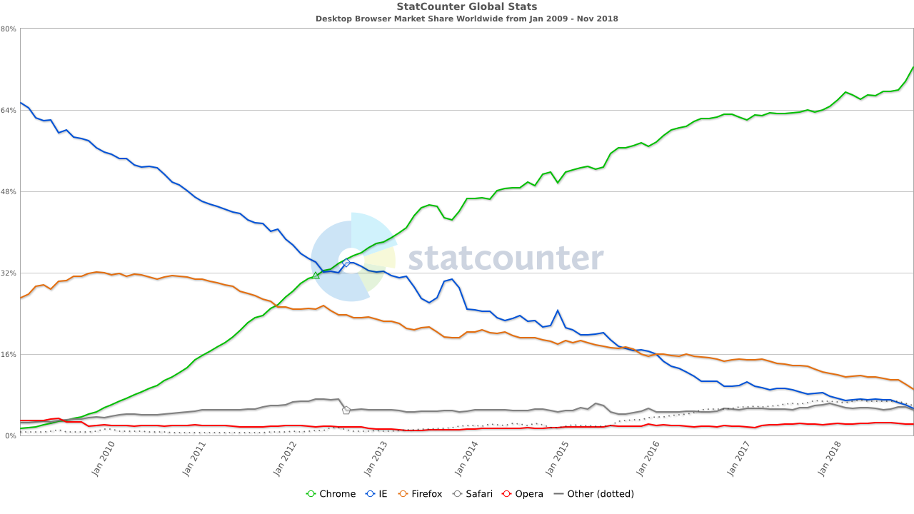 Web browser market share from January 2009 to November 2018