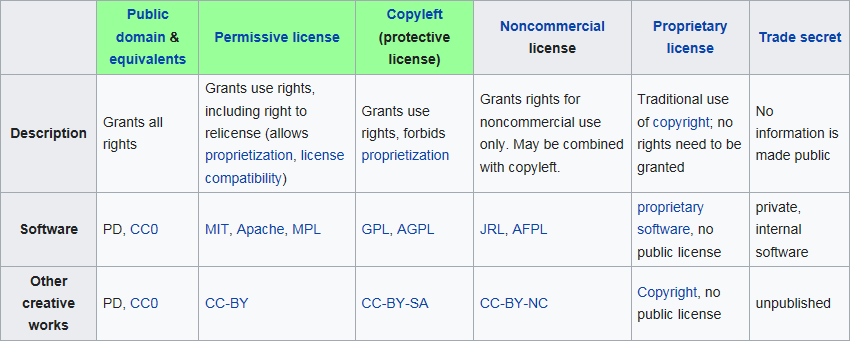 The Wikipedia table listing various categories of licenses